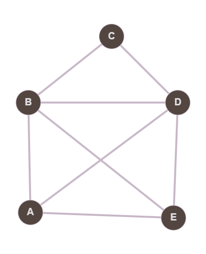 The house graph