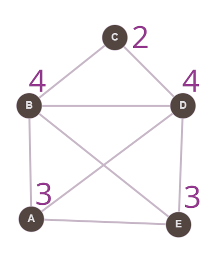 The house graph with node degrees