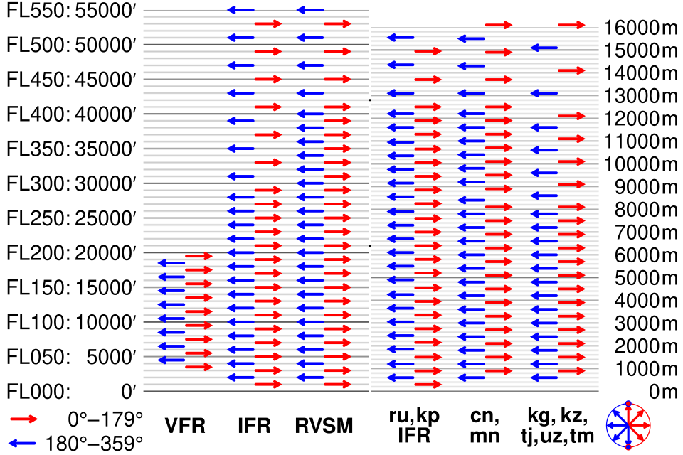 Comparison of flight levels
