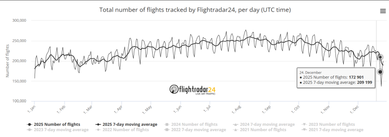 Flightradar24 Statistics