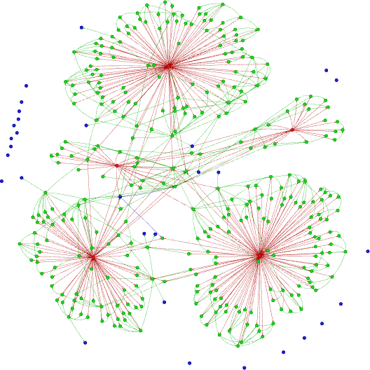 Network visualization of the conceptual graph. Node colors: red - post, green - concept, blue - abstraction. Takeaway: graph is made of five large components that are connected by common concepts.