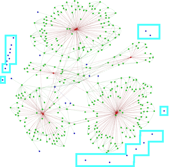 Visualization of the conceptual graph with floating Abstraction nodes highlighted with cyan bounding boxes. Takeaway: The majority of abstractions are disconnected from the main graph component.