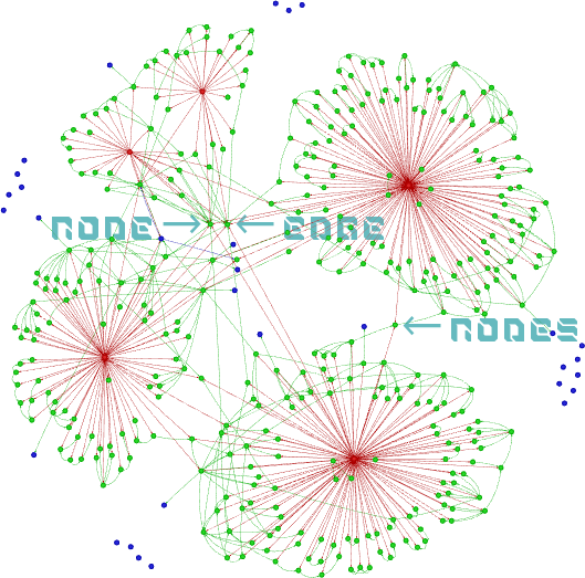 Visualization of a clustered network graph with dense star-like communities connected by cross-links. Green edges connect numerous small nodes to central hub nodes, while red edges highlight radial structures within each cluster. Labels indicate the most common nodes: “node”, “edge", and a duplicated node "nodes". 