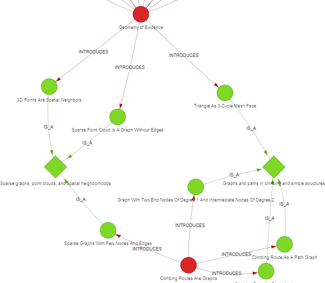 Visualization of problem super-nodes in the narrative graph. Takeaway: super-nodes group together multiple problems, making a link between posts.