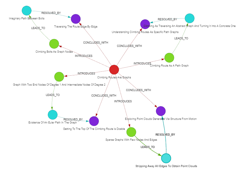 Network visualization of the narrative graph around the "Climbing Routes are Graphs" post node. Node colors: red - post, green - problem, cyan - tension, purple - resolution. Takeaways: the post has four independent cycles of Problem -> Tension -> Resolution.