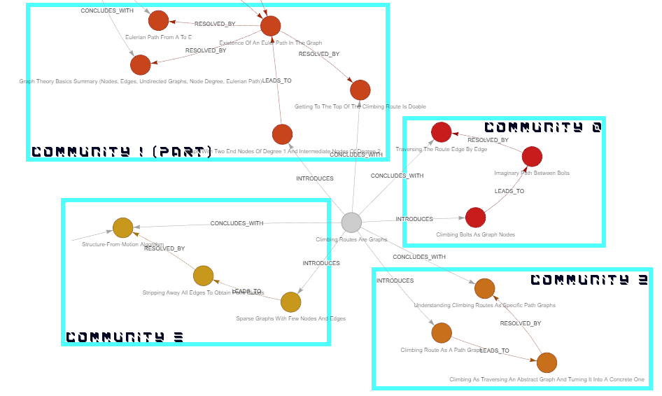 Communities visualization of the narrative graph around the "Climbing Routes are Graphs" blog post. Takeaway: there are four distinct communities.