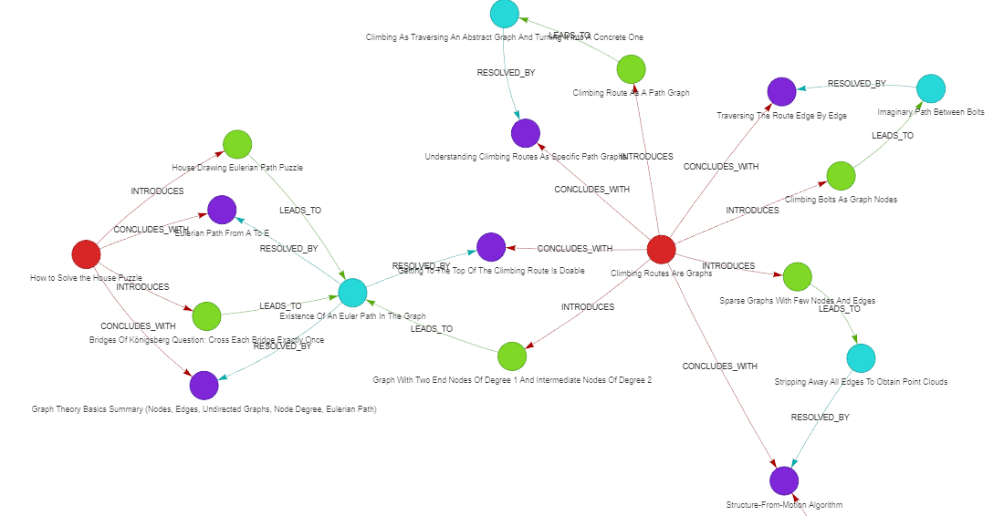 Visualization of the narrative graph. Takeaway: deduplication revealed the tension shared by two posts.